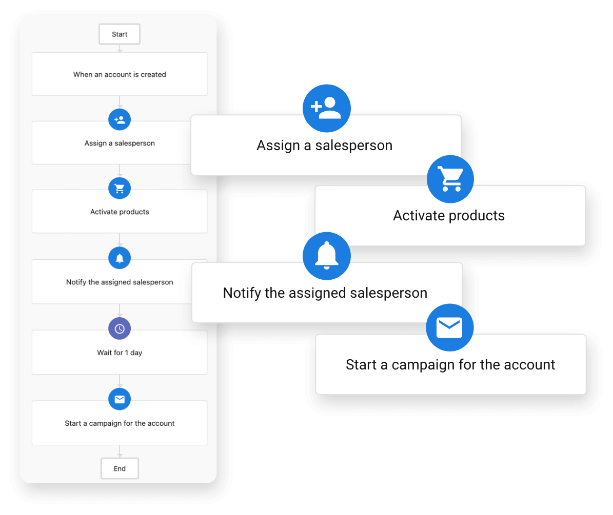customer retention platform: workflow automation, vendasta