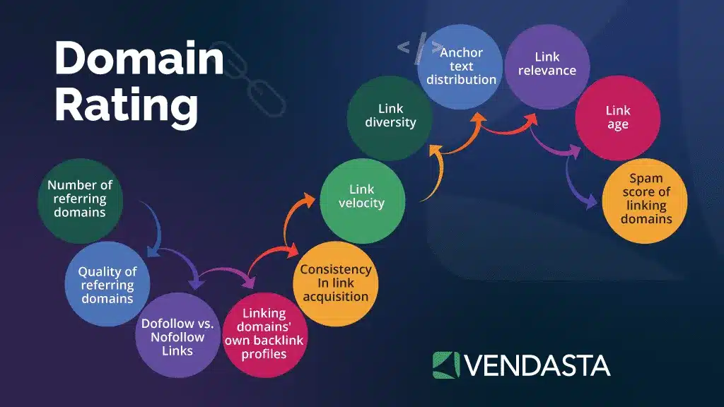 seo lead generation: domain rating