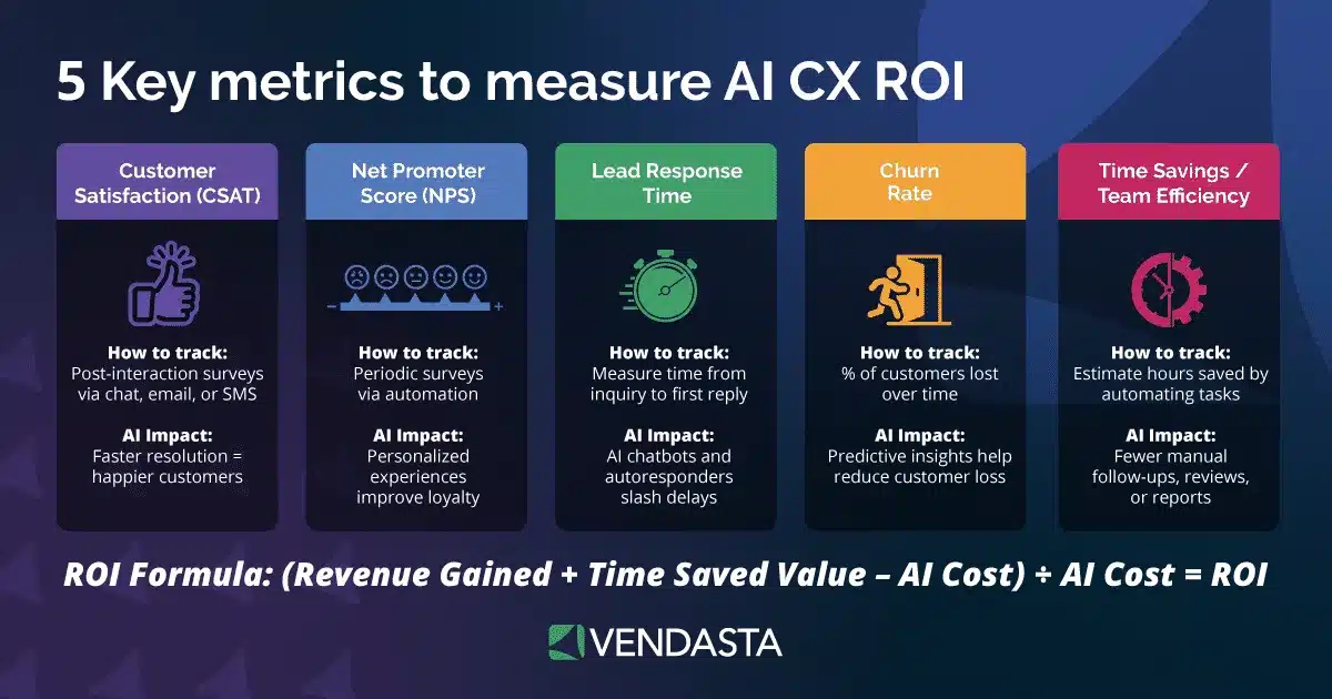ai customer experience: measure AI CX ROI