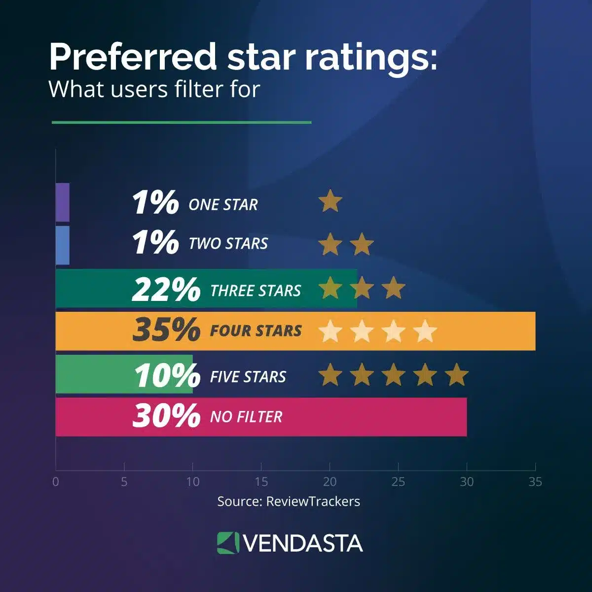 ai customer experience: preferred star ratings