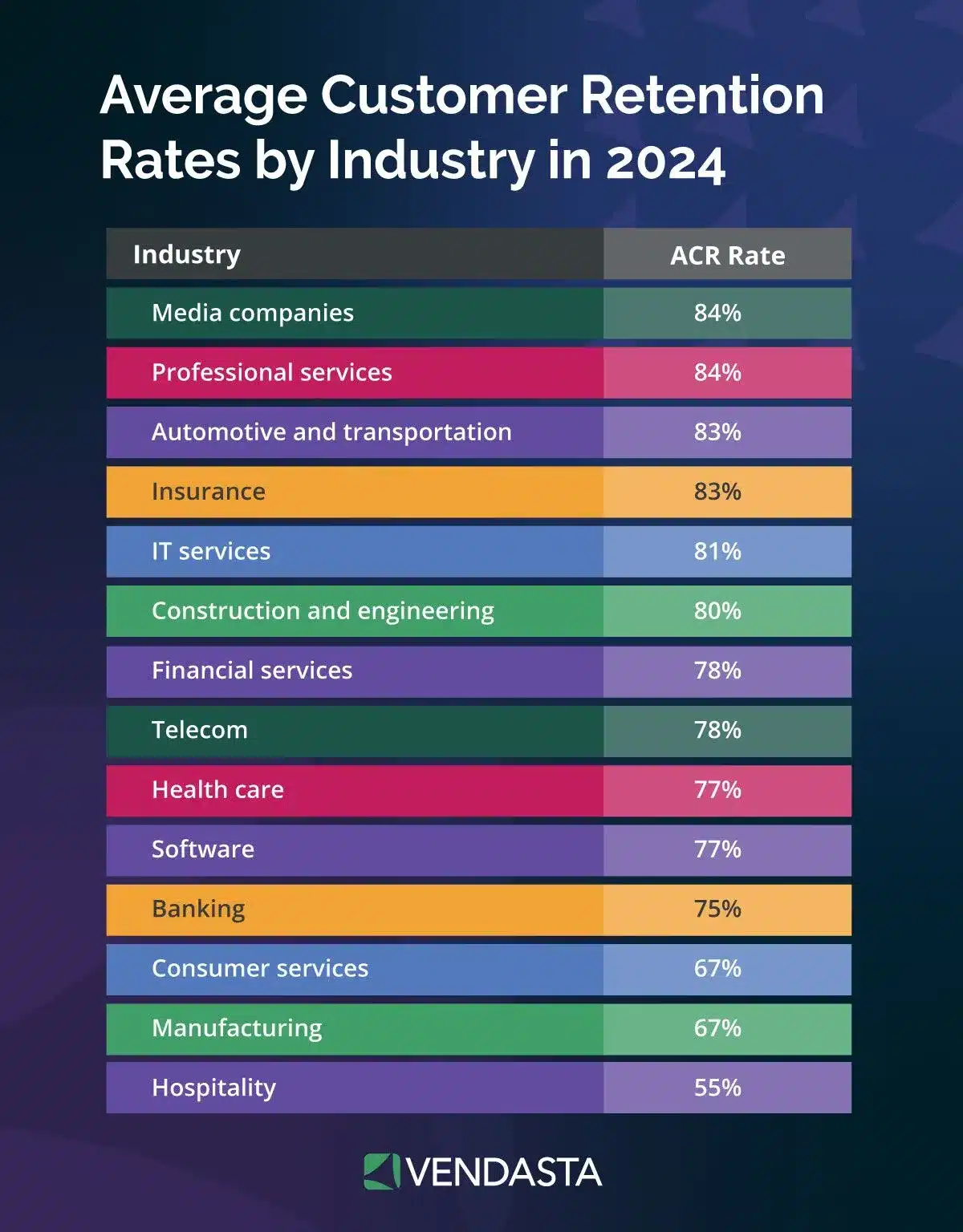 ai customer experience: average retention rates
