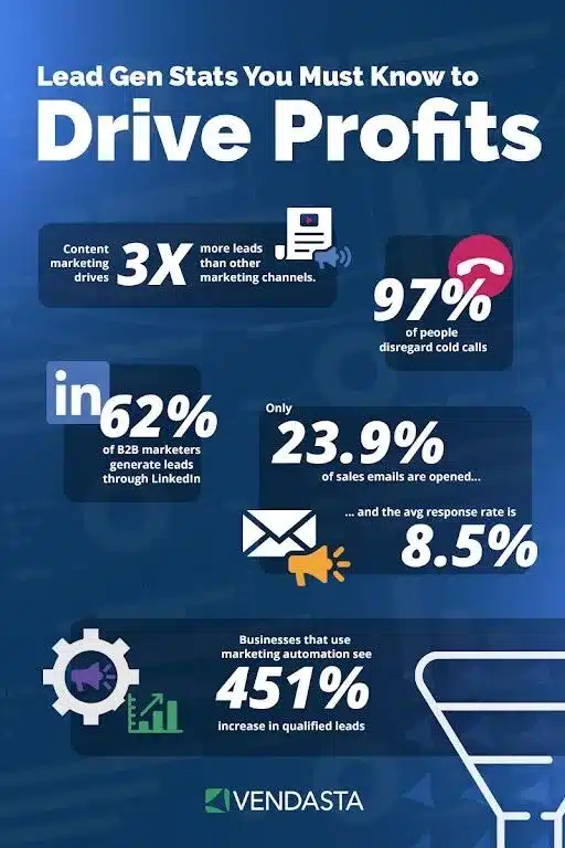 Inbound Marketing Automation: stats