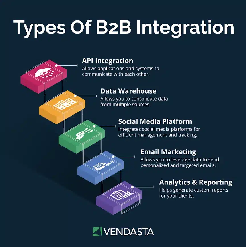 B2B integrations