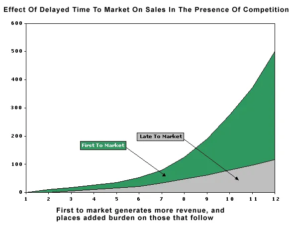 speed to market effect