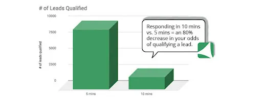 Of leads qualified
