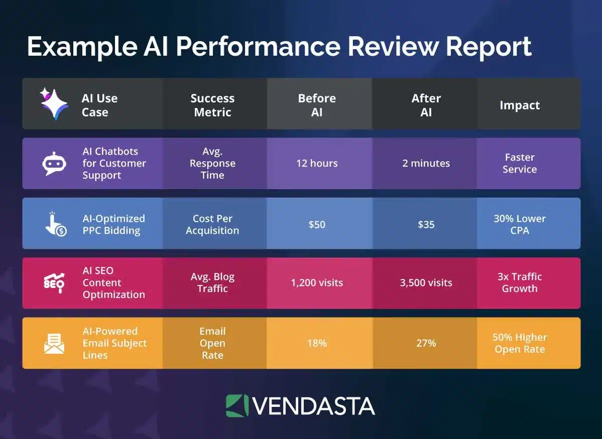 Regularly Review