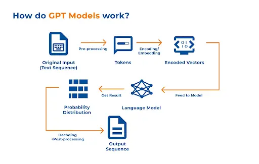 GPT models work