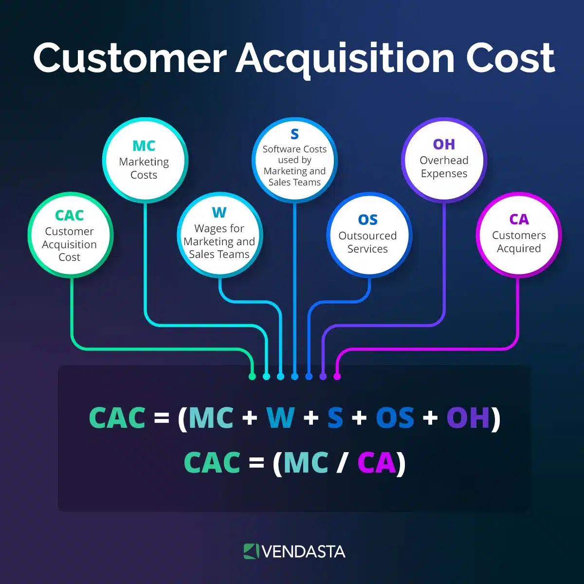 Inbound Marketing Automation: CAC