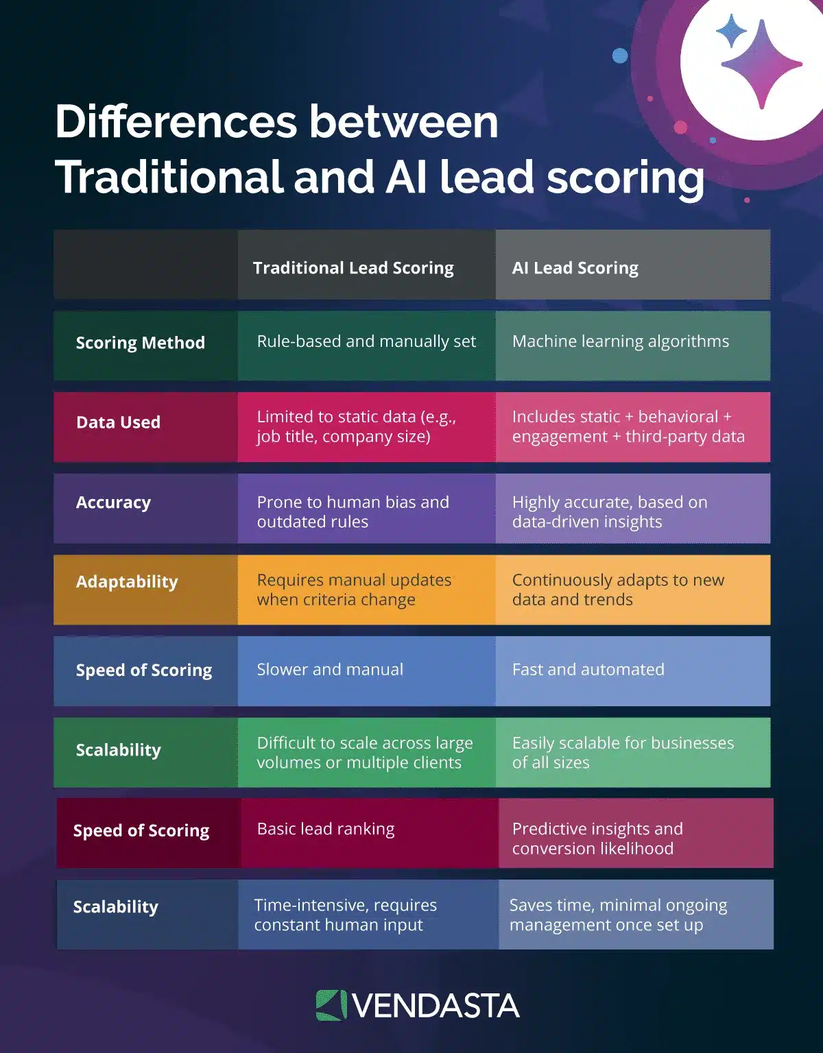 marketing automation workflows: AI lead scoring