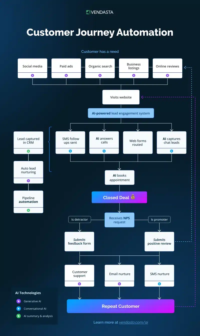 Inbound Marketing Automation: customer journey automation