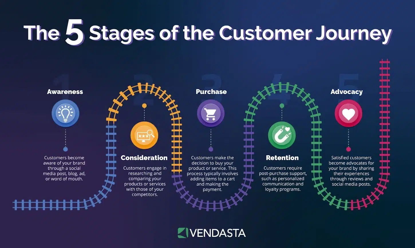 Inbound Marketing Automation: customer journey