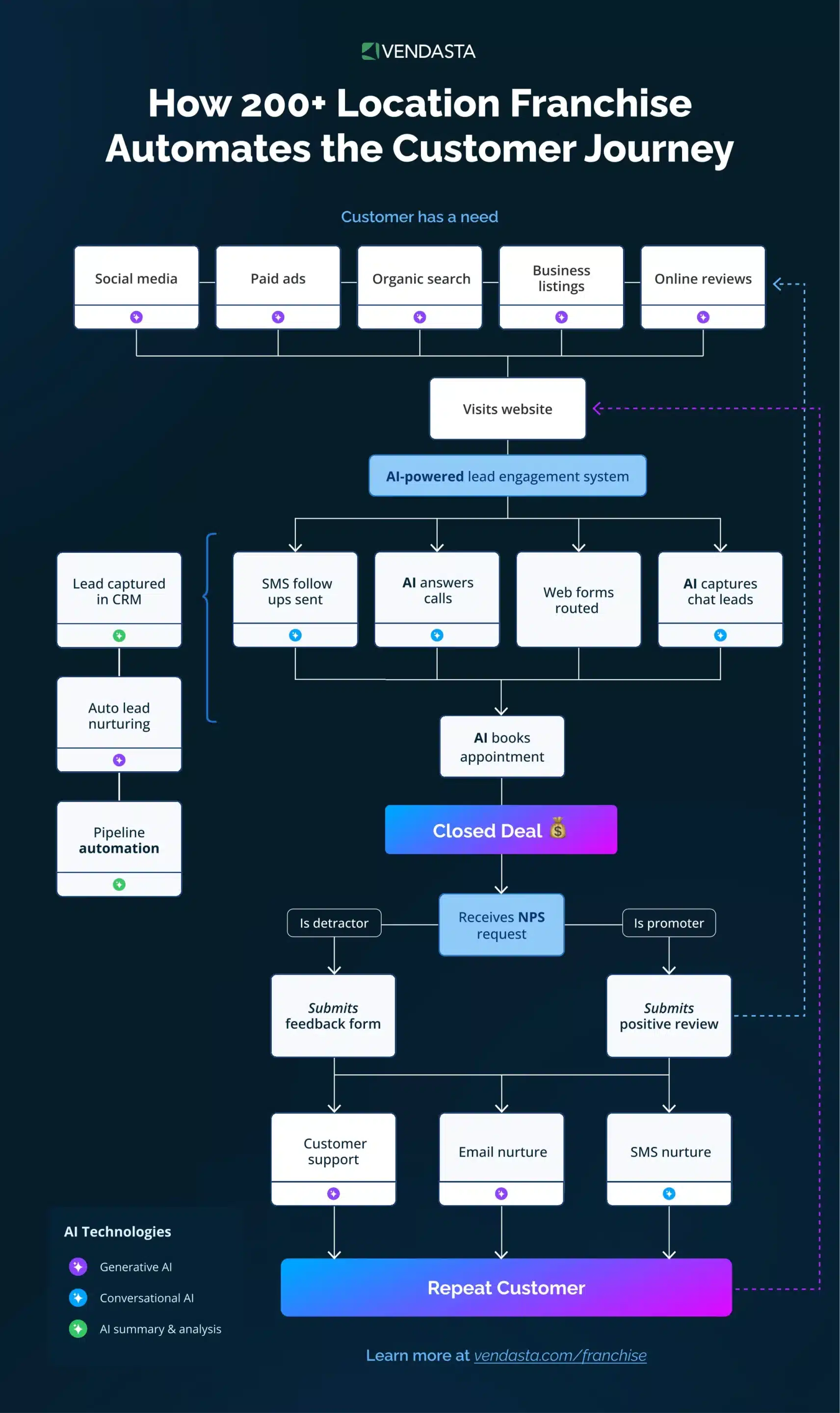 customer journey automation