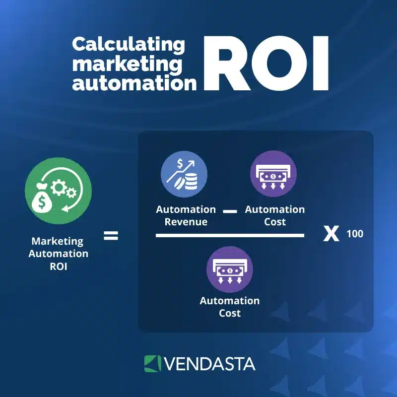 marketing automation strategy: calculating marketing automation ROI