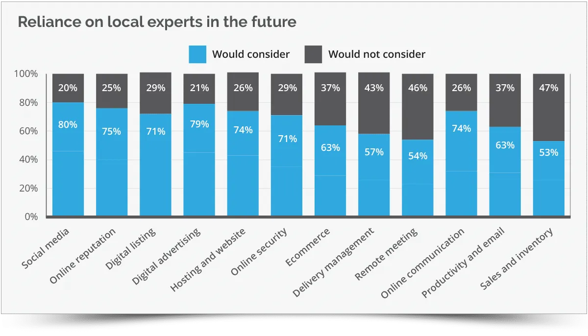 reliance on local experts