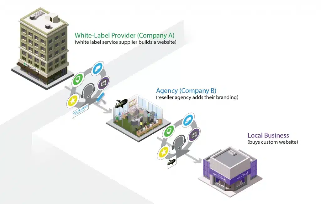 Visual representation of above-mentioned company A, B, and C supplier, white label website reseller, and SMB purchaser.