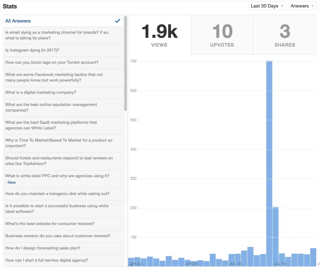 quora answer statistics lead generation